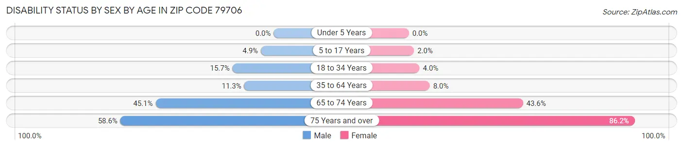 Disability Status by Sex by Age in Zip Code 79706