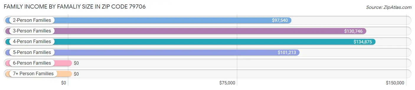 Family Income by Famaliy Size in Zip Code 79706