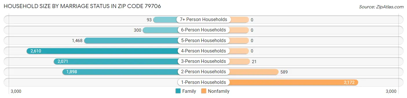 Household Size by Marriage Status in Zip Code 79706