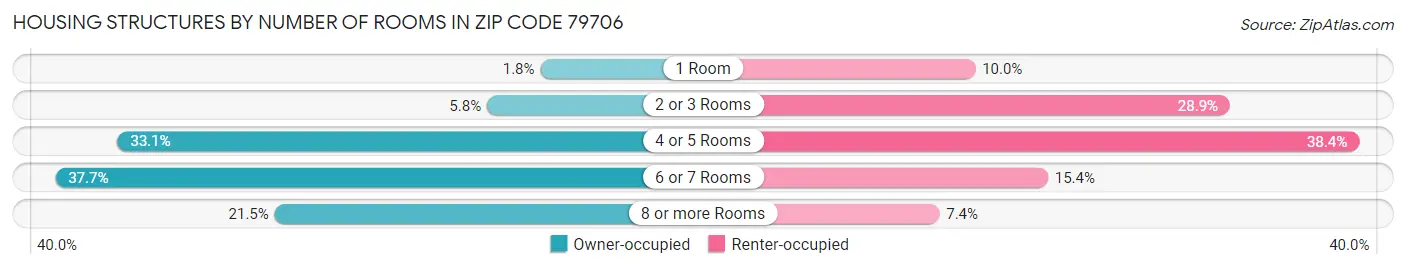 Housing Structures by Number of Rooms in Zip Code 79706