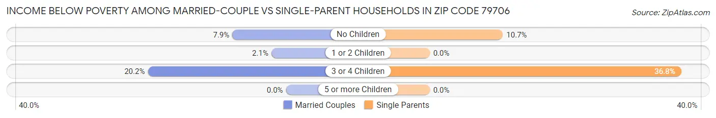 Income Below Poverty Among Married-Couple vs Single-Parent Households in Zip Code 79706