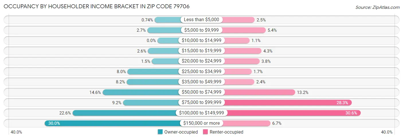 Occupancy by Householder Income Bracket in Zip Code 79706