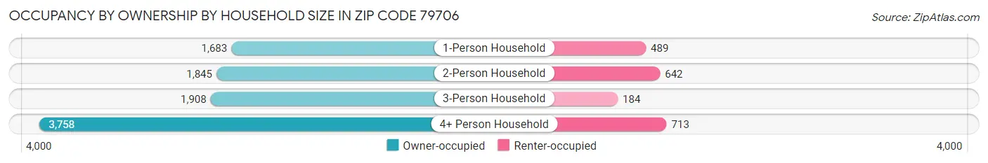 Occupancy by Ownership by Household Size in Zip Code 79706