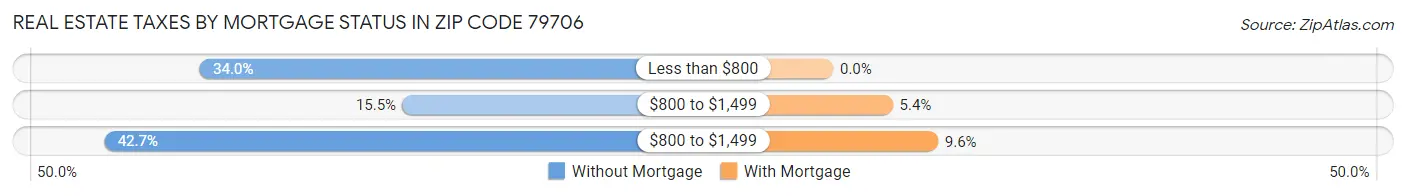 Real Estate Taxes by Mortgage Status in Zip Code 79706