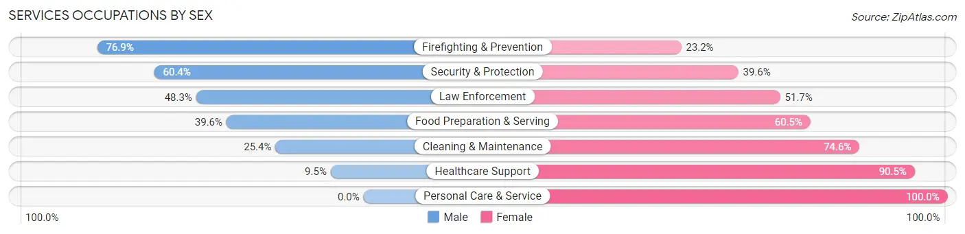 Services Occupations by Sex in Zip Code 79706