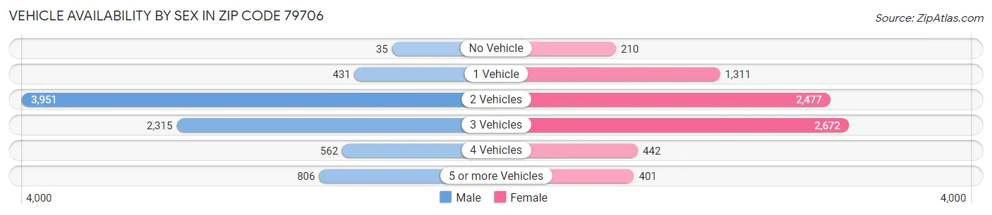 Vehicle Availability by Sex in Zip Code 79706