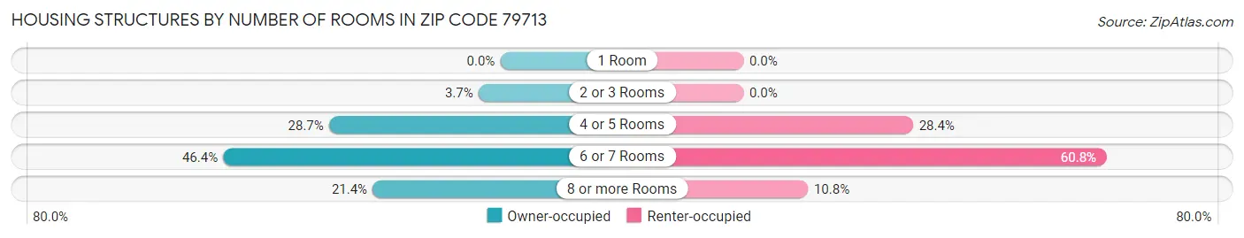 Housing Structures by Number of Rooms in Zip Code 79713