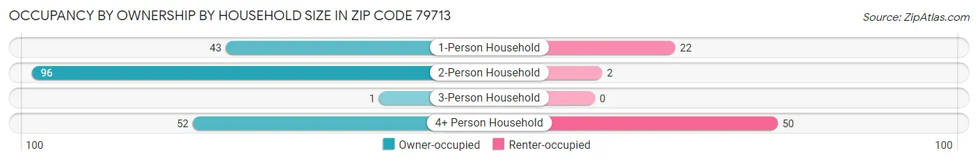 Occupancy by Ownership by Household Size in Zip Code 79713
