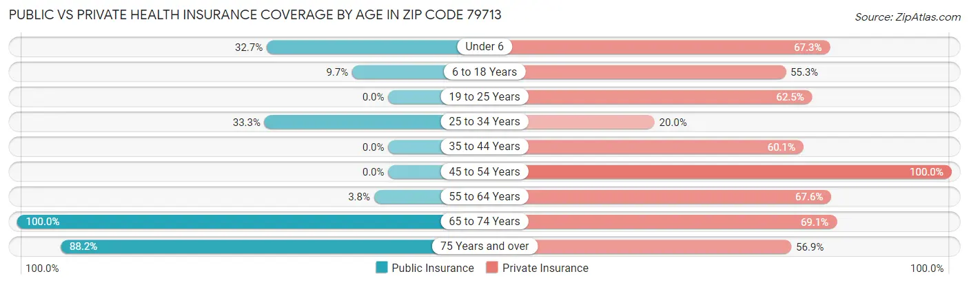 Public vs Private Health Insurance Coverage by Age in Zip Code 79713