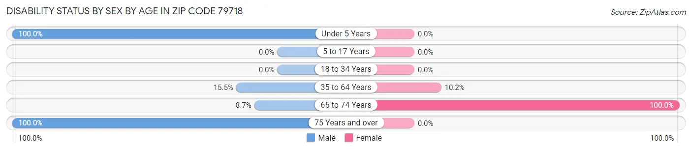 Disability Status by Sex by Age in Zip Code 79718