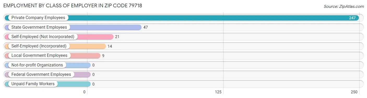 Employment by Class of Employer in Zip Code 79718