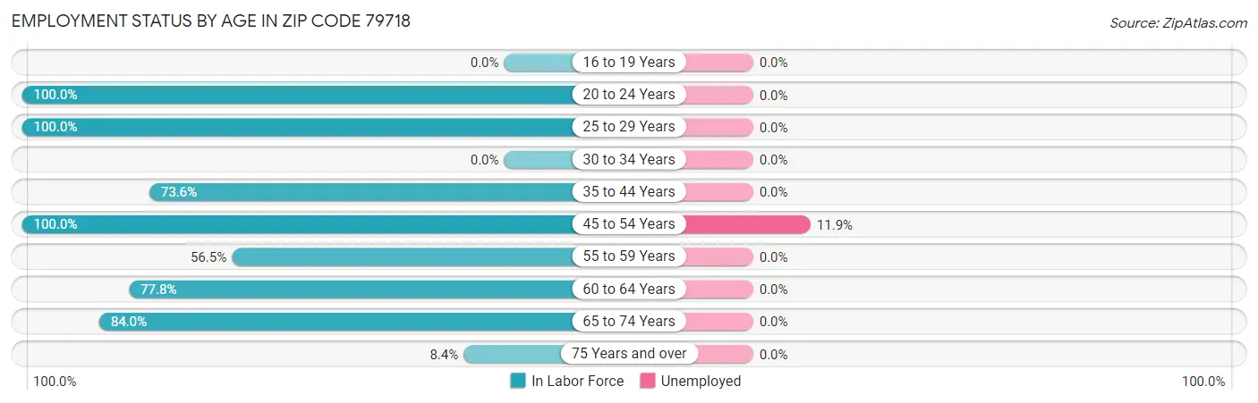 Employment Status by Age in Zip Code 79718