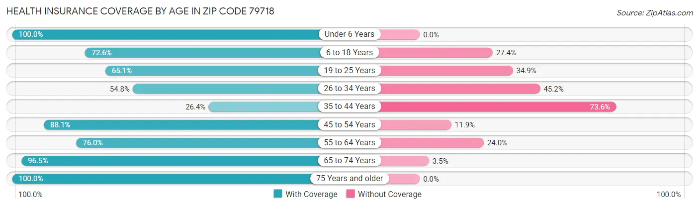 Health Insurance Coverage by Age in Zip Code 79718