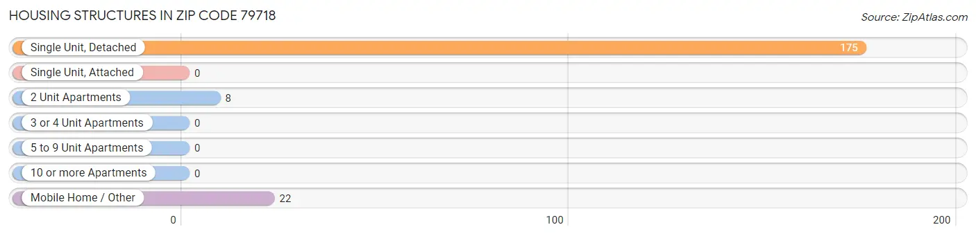 Housing Structures in Zip Code 79718
