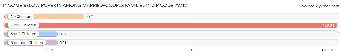 Income Below Poverty Among Married-Couple Families in Zip Code 79718