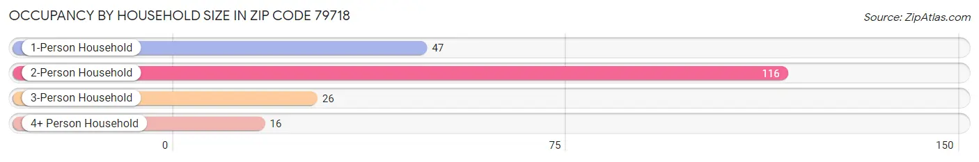 Occupancy by Household Size in Zip Code 79718