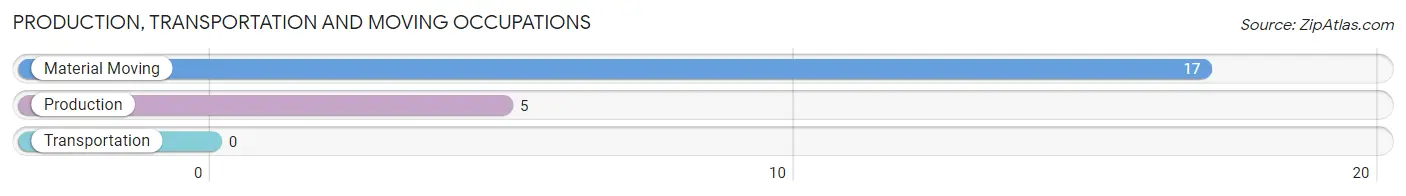 Production, Transportation and Moving Occupations in Zip Code 79718