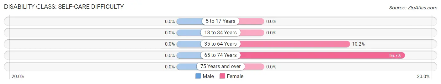 Disability in Zip Code 79718: <span>Self-Care Difficulty</span>