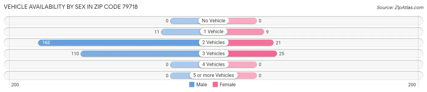 Vehicle Availability by Sex in Zip Code 79718