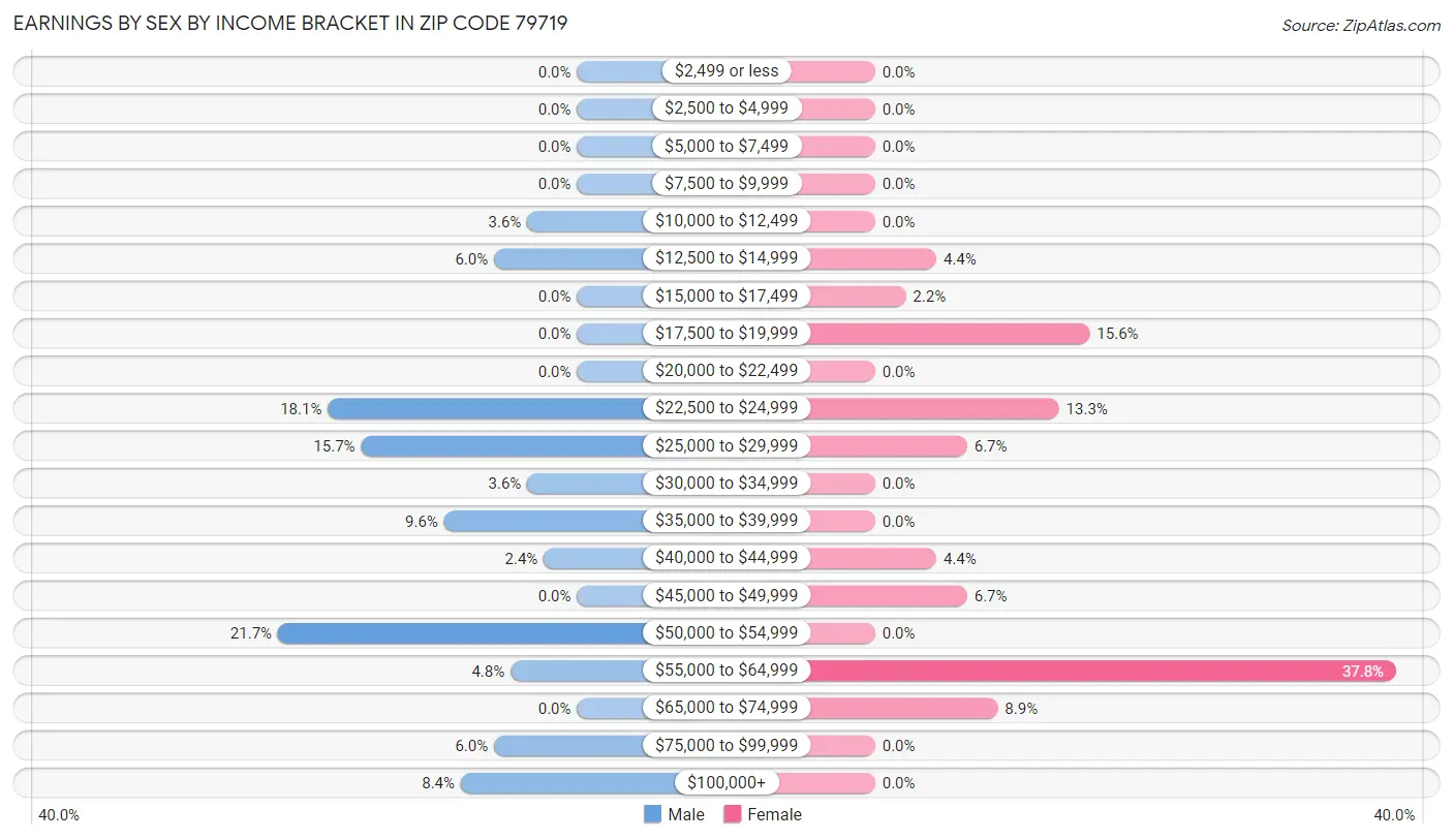 Earnings by Sex by Income Bracket in Zip Code 79719