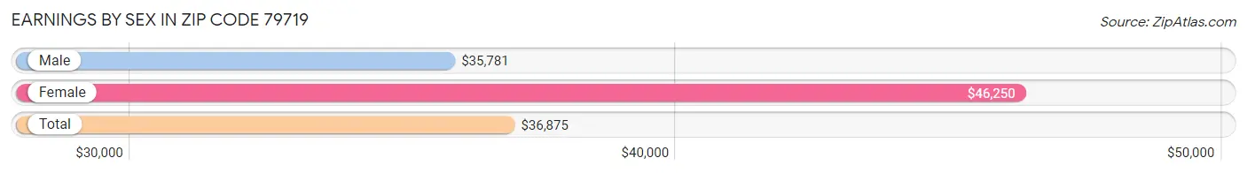 Earnings by Sex in Zip Code 79719