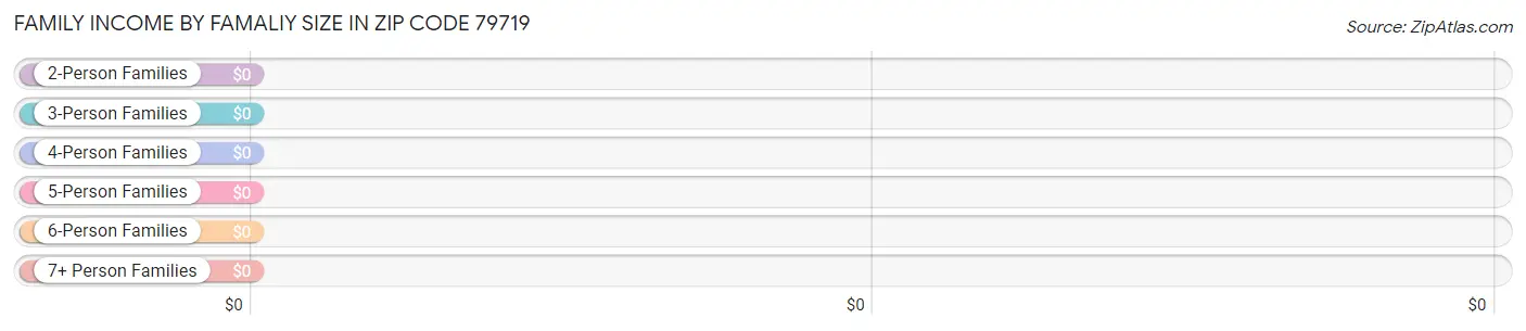 Family Income by Famaliy Size in Zip Code 79719