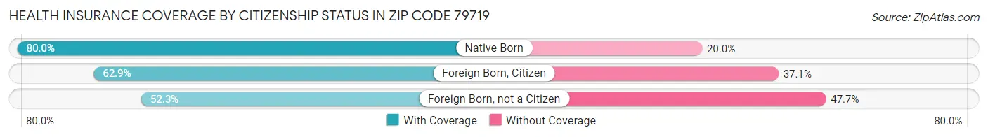 Health Insurance Coverage by Citizenship Status in Zip Code 79719