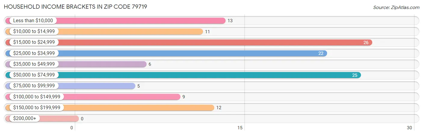 Household Income Brackets in Zip Code 79719