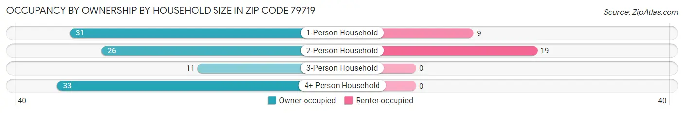 Occupancy by Ownership by Household Size in Zip Code 79719