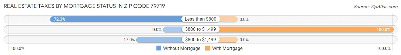 Real Estate Taxes by Mortgage Status in Zip Code 79719