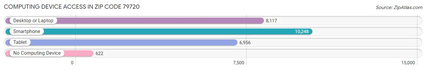 Computing Device Access in Zip Code 79720