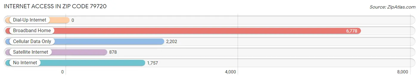 Internet Access in Zip Code 79720