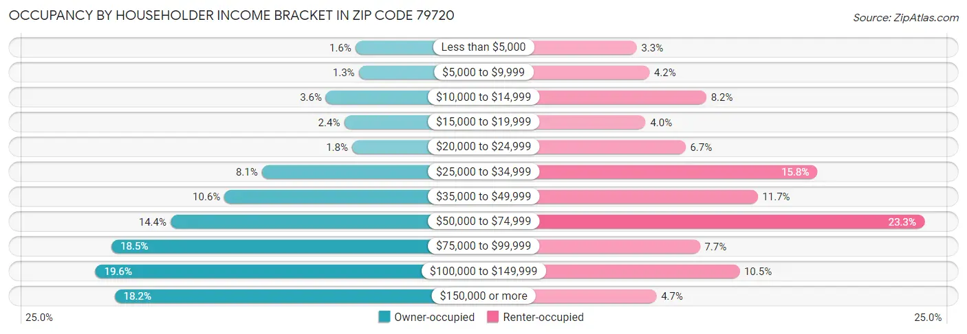 Occupancy by Householder Income Bracket in Zip Code 79720