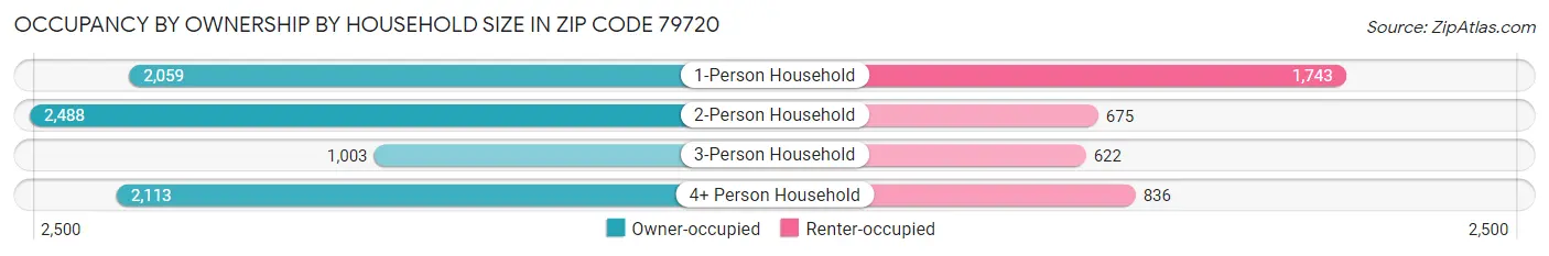 Occupancy by Ownership by Household Size in Zip Code 79720