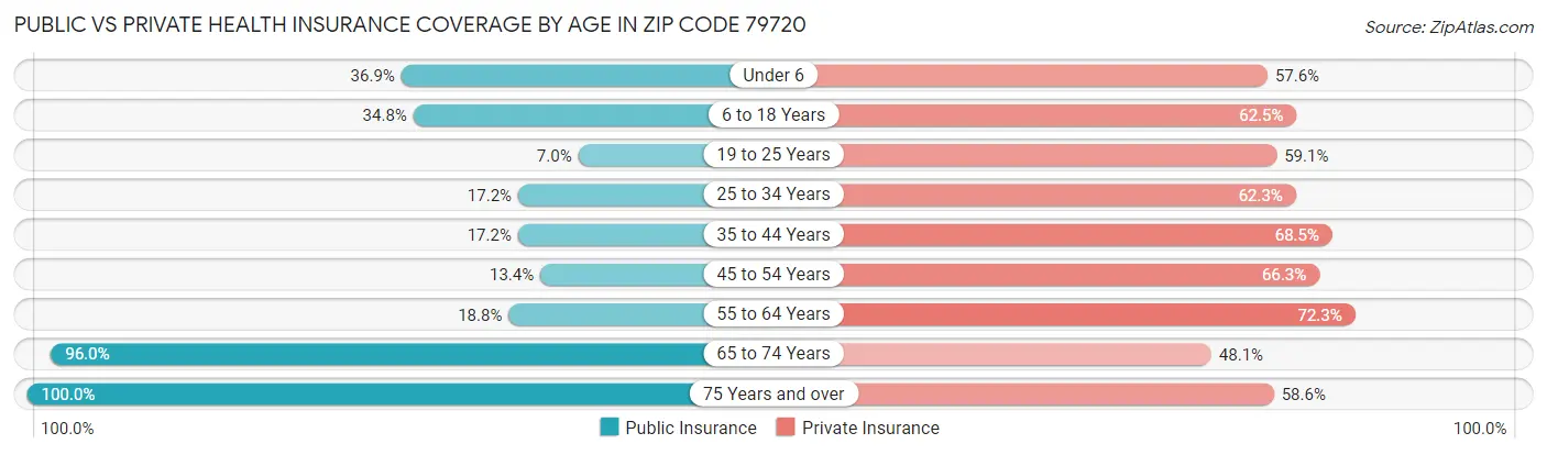 Public vs Private Health Insurance Coverage by Age in Zip Code 79720
