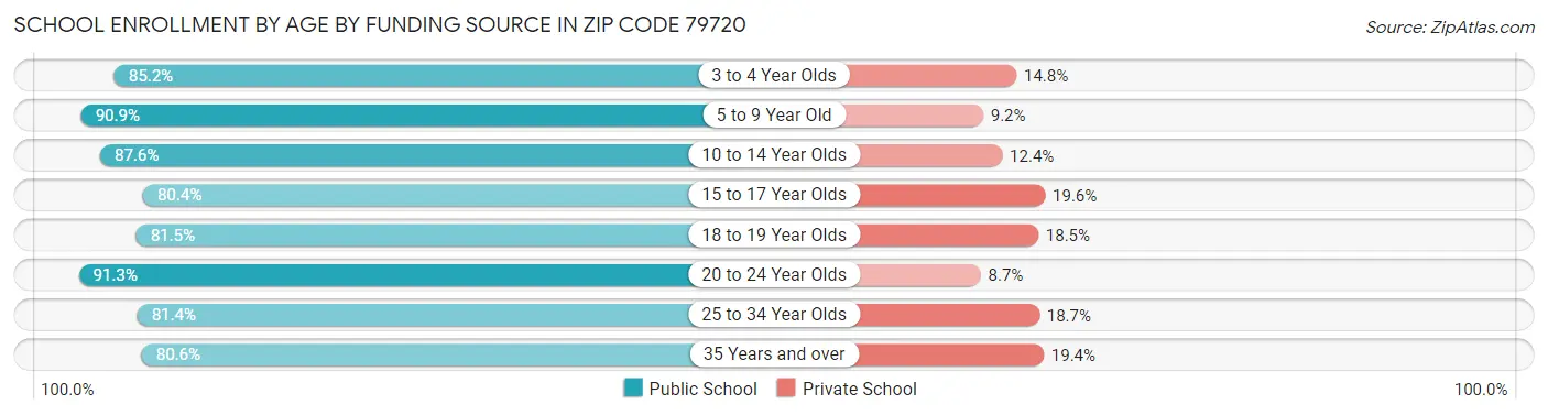 School Enrollment by Age by Funding Source in Zip Code 79720