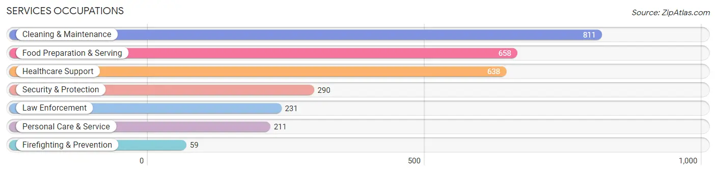 Services Occupations in Zip Code 79720