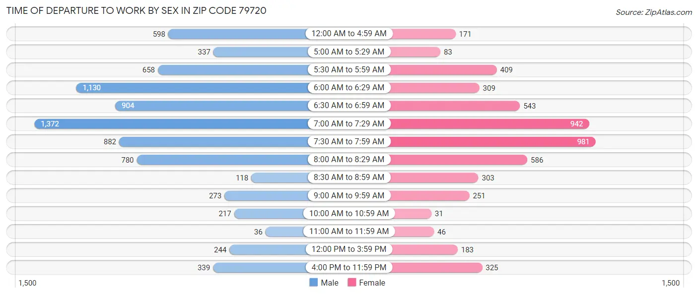 Time of Departure to Work by Sex in Zip Code 79720