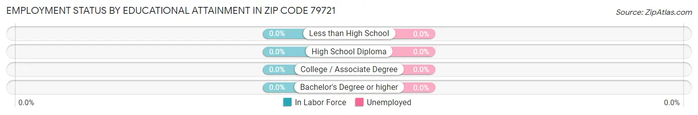 Employment Status by Educational Attainment in Zip Code 79721