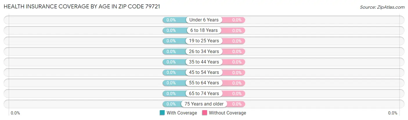 Health Insurance Coverage by Age in Zip Code 79721