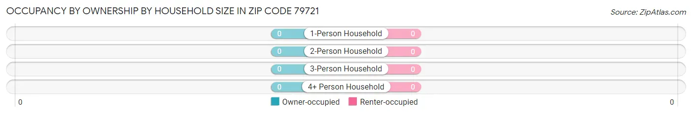 Occupancy by Ownership by Household Size in Zip Code 79721