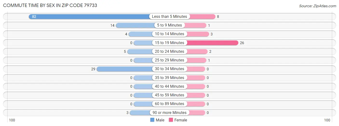 Commute Time by Sex in Zip Code 79733