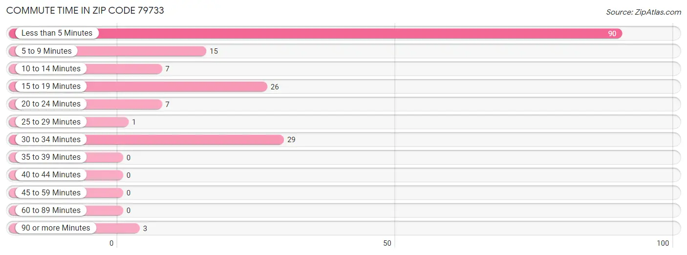 Commute Time in Zip Code 79733