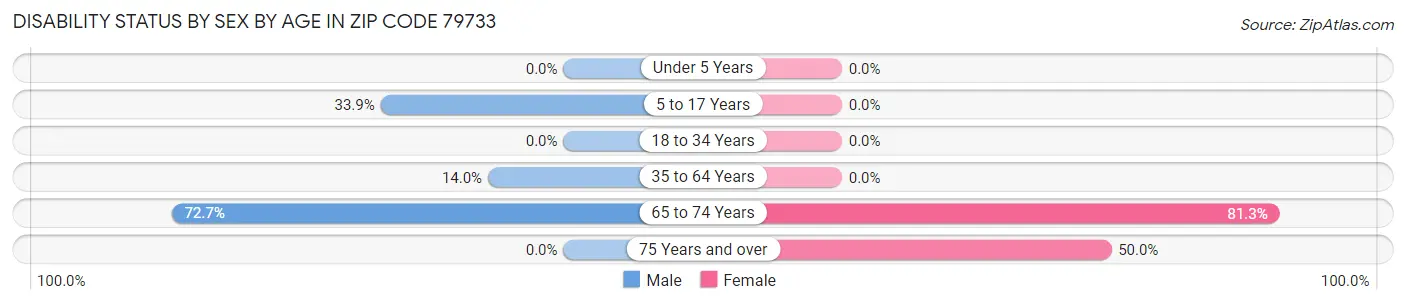 Disability Status by Sex by Age in Zip Code 79733