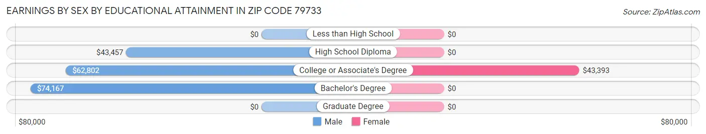 Earnings by Sex by Educational Attainment in Zip Code 79733
