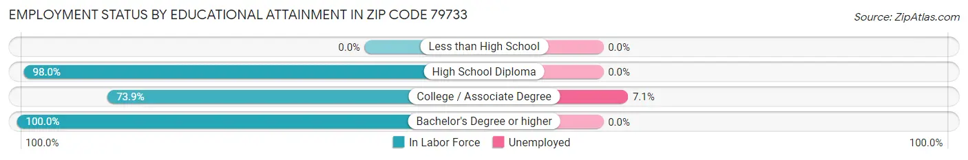 Employment Status by Educational Attainment in Zip Code 79733