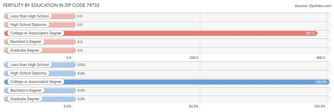 Female Fertility by Education Attainment in Zip Code 79733