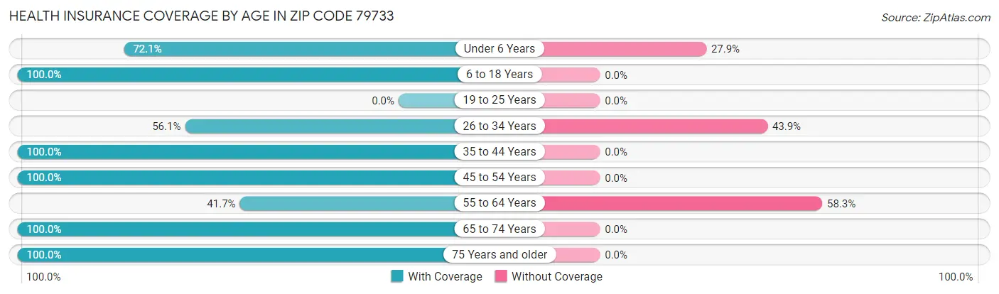 Health Insurance Coverage by Age in Zip Code 79733
