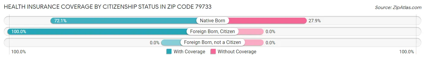 Health Insurance Coverage by Citizenship Status in Zip Code 79733