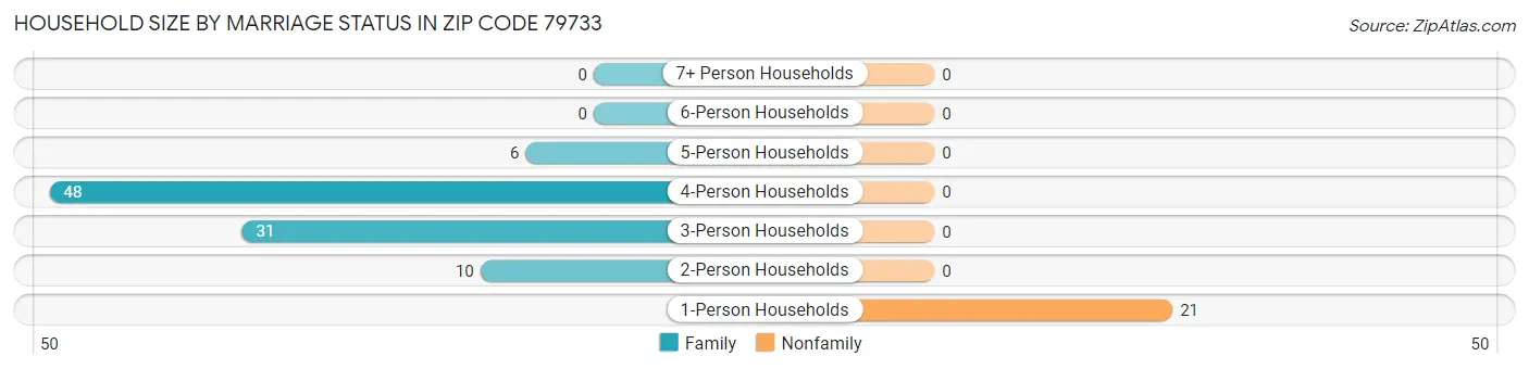 Household Size by Marriage Status in Zip Code 79733